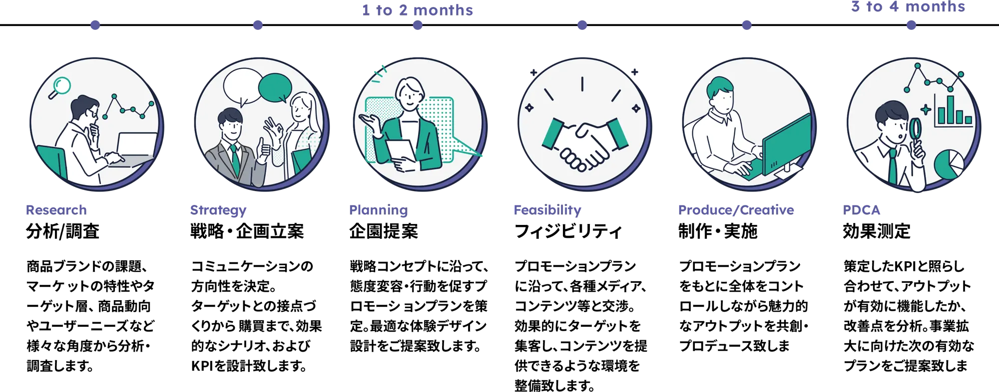 イベント・プロモーション制作の流れ