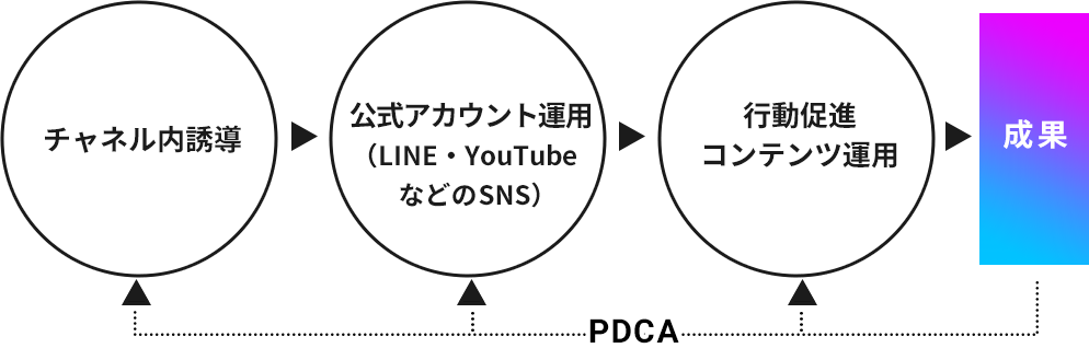[PDCA]チャネル内誘導→公式アカウント運用（LINE・YouTubeなどのSNS）→行動促進,コンテンツ運用→成果