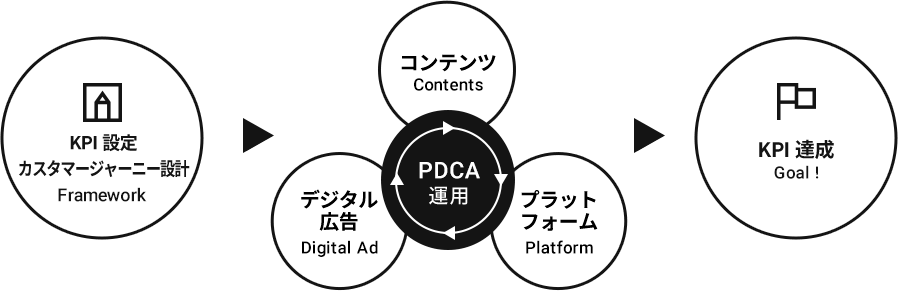 KPI設定,カスタマージャーニー設計→PDCA運用→KPI達成