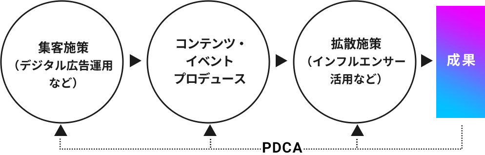 [PDCA]集客施策（デジタル広告運用など）→コンテンツ・イベントプロデュース→拡散施策（インフルエンサー活用など）