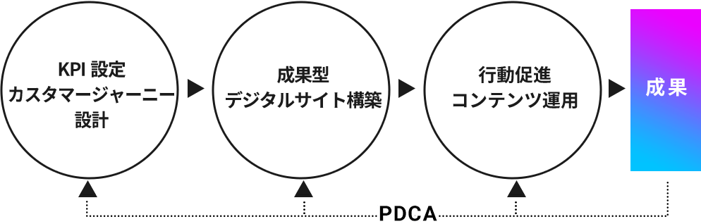 [PDCA]KPI設定, カスタマージャーニー設計→成果型デジタルサイト構築→行動促進,コンテンツ運用→成果