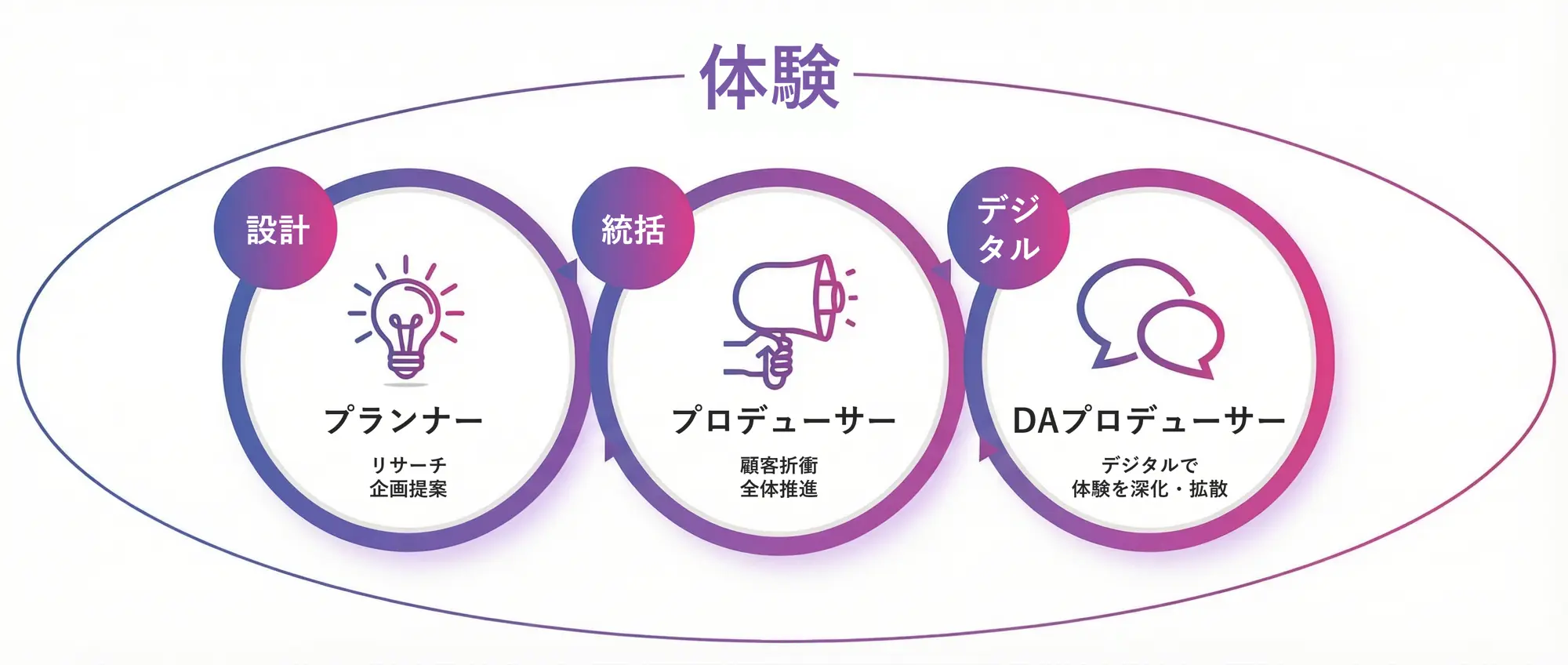 TOWの3つの職種