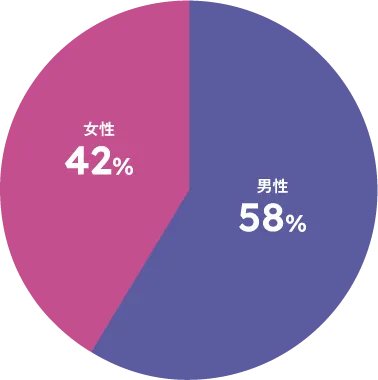 男女比グラフ