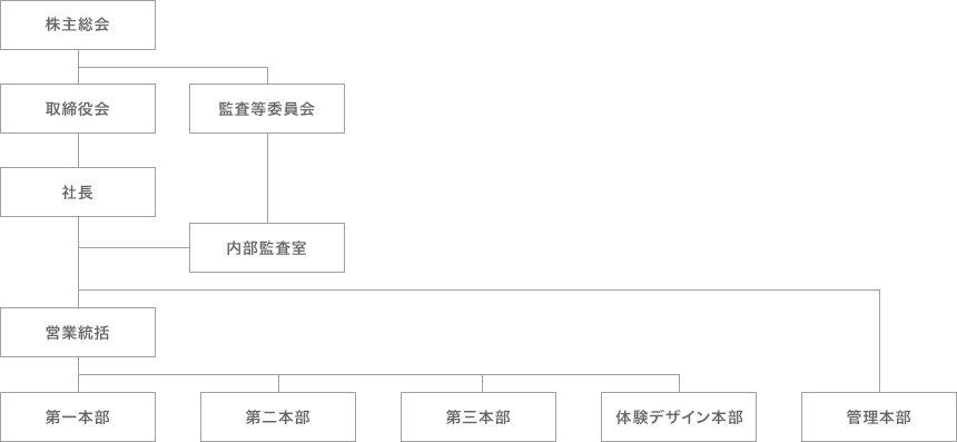 組織図