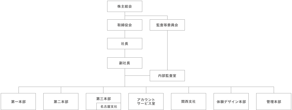 組織図