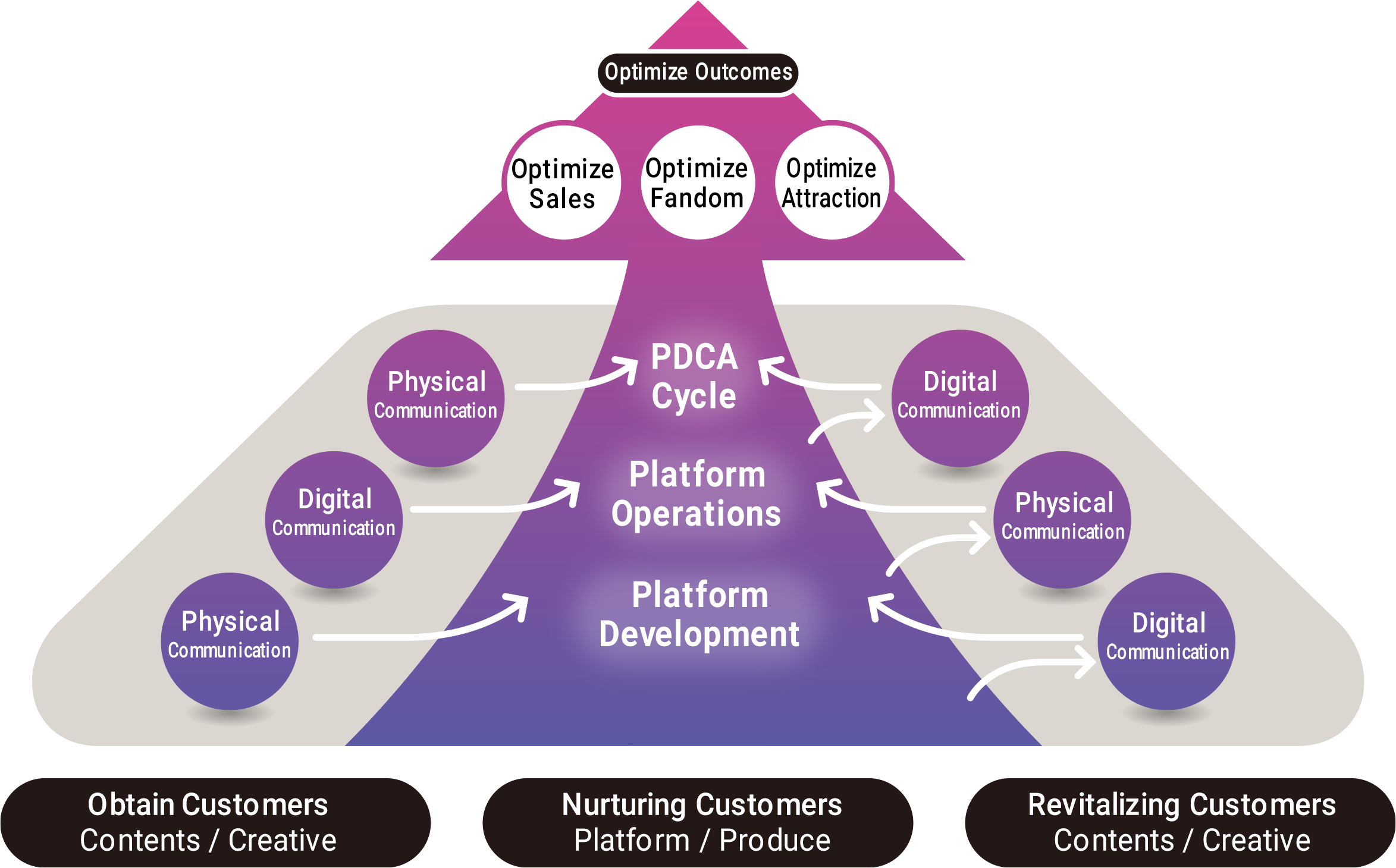 Experience Design Model by TOW