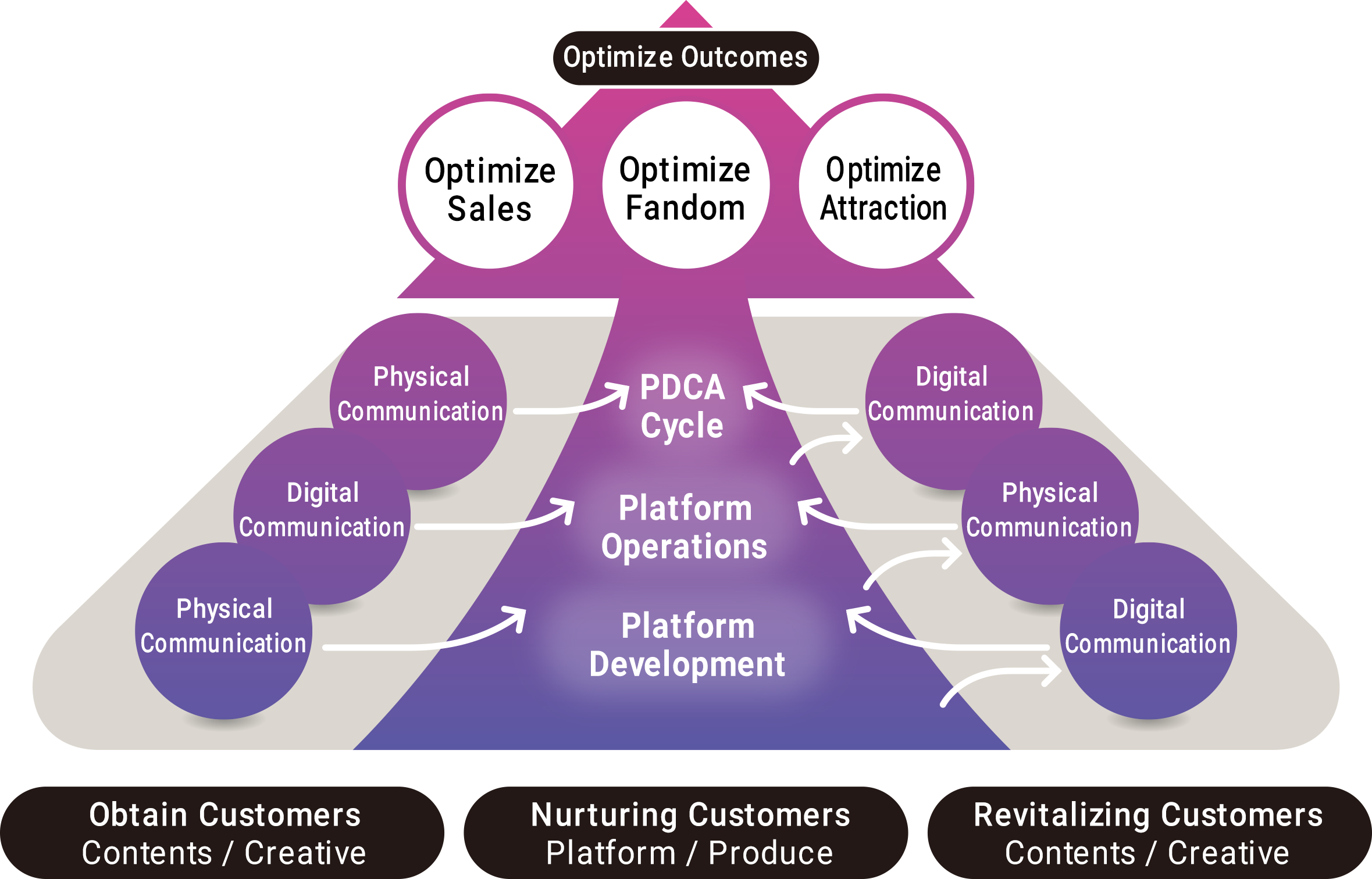 Experience Design Model by TOW