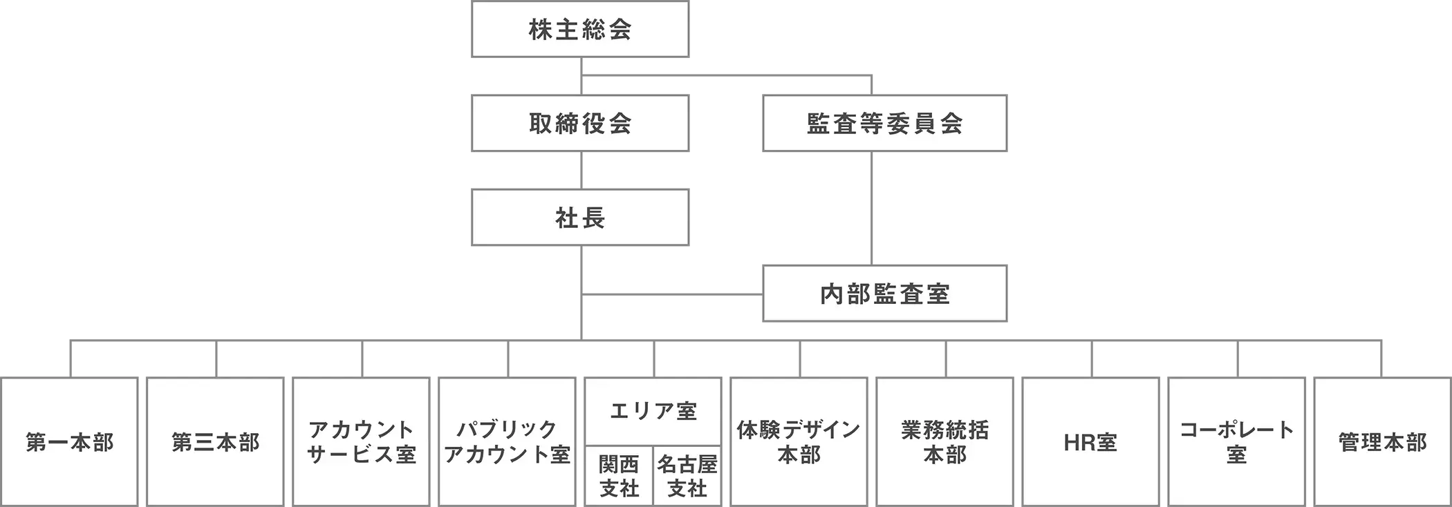 組織図