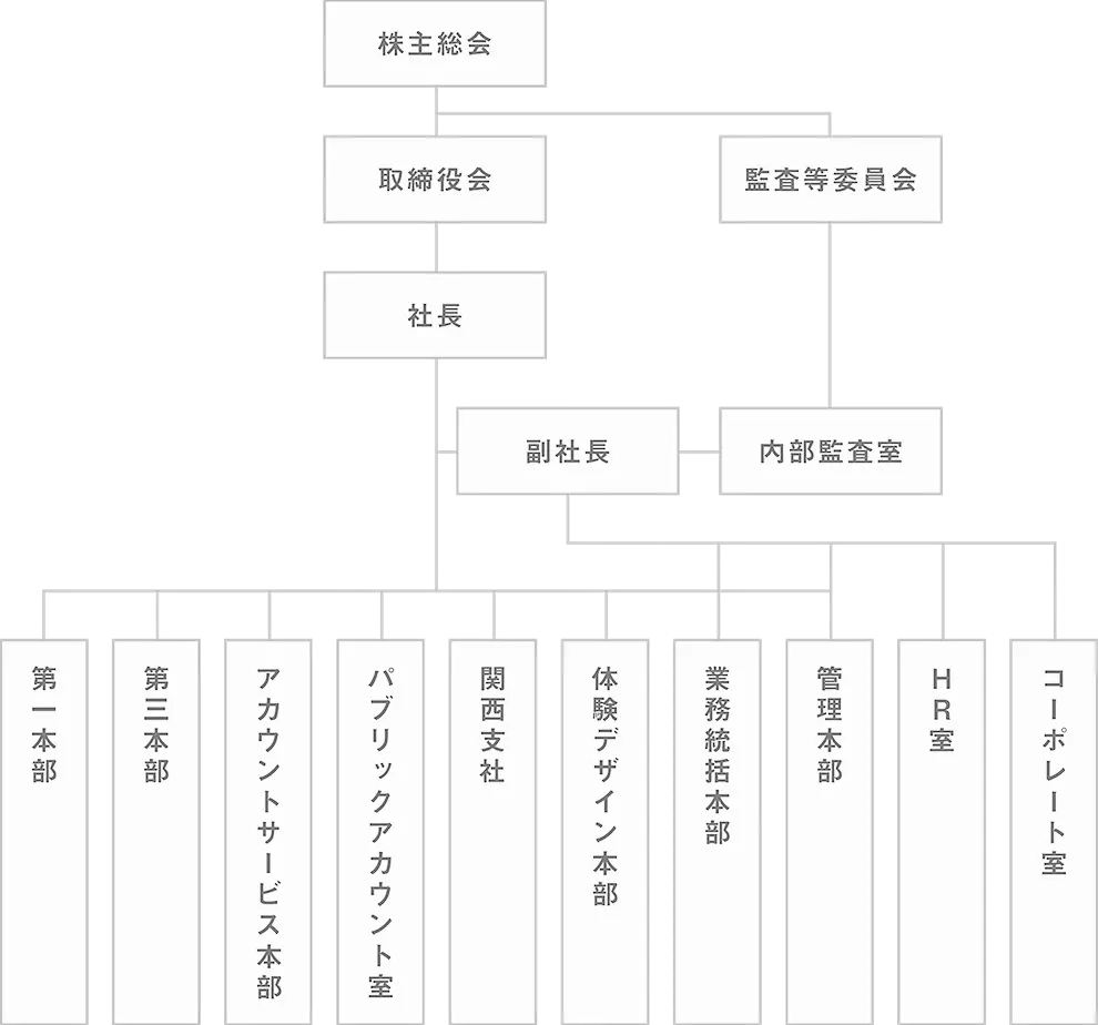 組織図